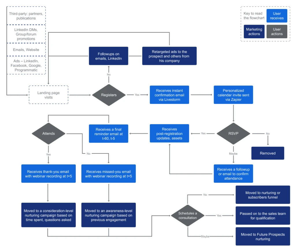 Webinar user flow journey - how a smooth flow would look like.